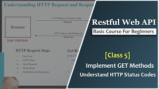 Implement GET Methods Understand HTTP Status Code 5  Learn ASPNET Core Web API Tutorials [upl. by Airdnazxela]