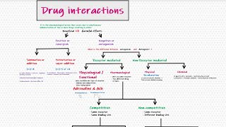 Drug Antagonism Pharmacology Bangla Drug interactionsSynergismPotentiation [upl. by Patton]