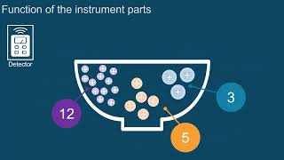 A brief overview of mass spectrometry  Episode 1  Introduction to LCMS [upl. by Lassiter]