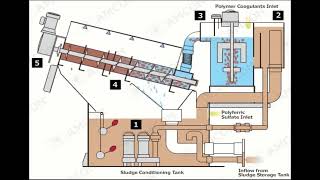 VOLUTE™ Dewatering Press  the process flow of EC series model [upl. by Lebezej319]