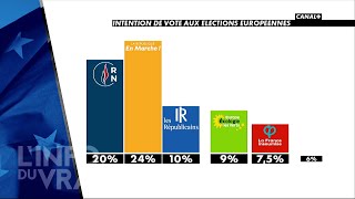 Intention de vote aux élections européennes  Linfo du vrai du 2002  CANAL [upl. by Herold]