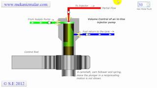 Inline Injector Pump Part 1  2 [upl. by Naleag]