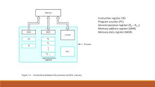 Connection between processor and memory  Computer Organization amp ARM Microcontroller [upl. by Flori]