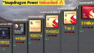 The Most Powerful Snapdragon Processor EverquotFrom Budget to Flagship 💥 [upl. by Elokin]