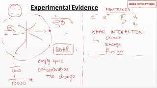 Particle Physics  Experimental Evidence [upl. by Ilagam]