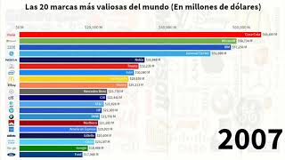 Las 20 marcas más valiosas del mundo En millones de dólares [upl. by Deuno]