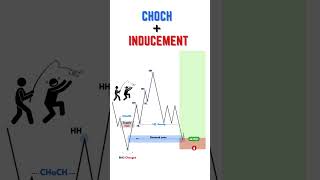 306 Choch Inducement [upl. by Karena]