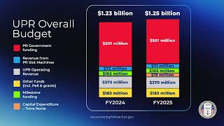 Facts about the University of Puerto Rico UPR budget for fiscal year 2025 [upl. by Ondrea472]