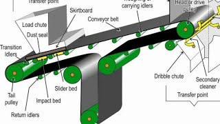 Belt conveyor  Tutorial  Types  Applications  Grades  Splicing  Joining  Steel cord  Safety [upl. by Bowler]