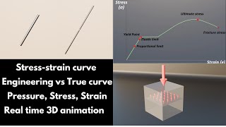 StressStrain curve  Pressure  Stress  Strain  3D animated examples [upl. by Bertasi]