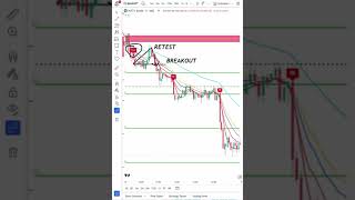 Pullback Indicator Retest And Breakout Magic 🌞💵💰✨ [upl. by Mechling715]