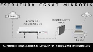 ESTRUTURA CGNAT MIKROTIK SOLUCAO PARA SUA REDE [upl. by Dnumsed18]