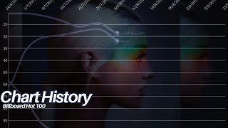 Ariana Grande Sweetener amp Deluxe  Billboard Hot 100 Fantasy Chart History 20162019 [upl. by Andras358]