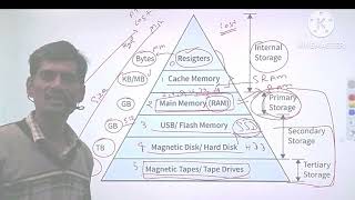 MEMORY HIERARCHY IN COMPUTER ORGANIZATION  WHAT IS MEMORY  TYPES OF MEMORY iftm iftmuniversity [upl. by Ibbison290]