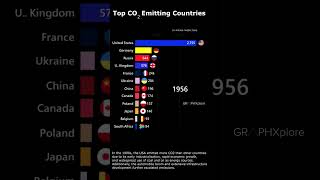 quot Shocking ChangesquotTop CO2 Emitting Countries Over Time 📊 climatechange [upl. by Atinor]