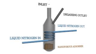 Sorption Pump  Vacuum Pumps [upl. by Neom]