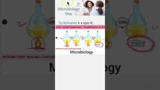 Microbiology 060 Tyndallization Intermittent Sterilization mcq [upl. by Attesoj]