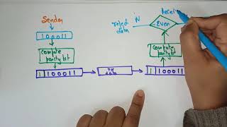 Parity checker  Error detection  Data link layer  CN  Computer Networks  Lec51  Bhanu Priya [upl. by Nedra592]