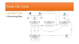 ES  Trade Life Cycle [upl. by Airot152]