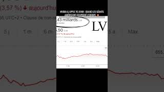 Nvidia amp Apple vs LVMH  Quand les Géants Américains Eclipsent lEurope 💥 nvidia apple finance [upl. by Bennir]