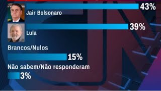 ELEIÇÕES 2022 BOLSONARO NA LIDERANÇA EM TODOS OS CENÁRIOS Enquete ao vivo para Presidente no Brasil [upl. by Lenneuq]