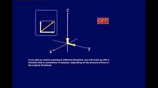 90° RF pulse  FID [upl. by Enelyaj153]