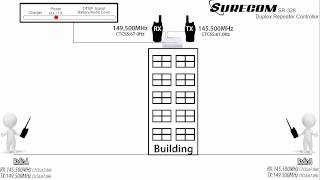 SURECOM SR328 Duplex Repeater Controller Brief introduction [upl. by Labannah]