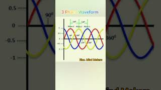 3 Phase Waveform emm elecmindmakers shorts shortsindia 3phasewave iti itielectrician viral [upl. by Ingrid]