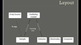 Wavelength Dispersive Spectroscopy [upl. by Ailehs]