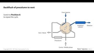 Valco backflush of precolumn to vent [upl. by Rafaellle]