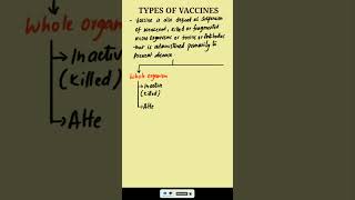 Types of Vaccines  Live Attenuated vaccines  Inactivated Vaccines  Recombinant Vaccines [upl. by Ahsilav622]