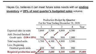 Sales Production and Direct Materials Budget [upl. by Jenn]