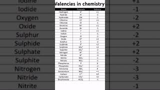 important valencies to make formulasneet2025 inorganicchemistry [upl. by Apfel]