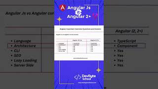 Angular vs Angular JS  Difference Between Angular 17 And Angular JS  DevByteSchool angular17 [upl. by Oni]