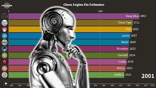 The Strongest Computer Chess Engines Over Time [upl. by Leoni483]