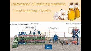 Cottonseed oil refining machine video [upl. by Sophi]