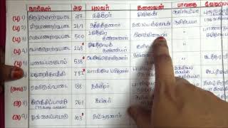 Tnpsc Tamil Shortcuts  பத்துப்பாட்டு [upl. by Chil278]