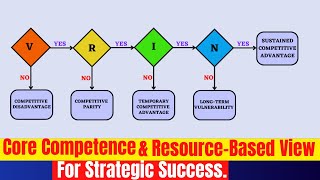 Exploring Core Competence and the Resource Based View for Strategic Success [upl. by Hauge]