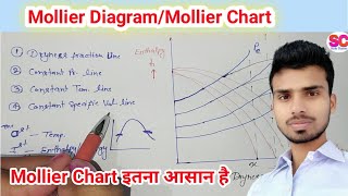 MollierChartMollier Diagram  HS diagram thermodynamics  Thermal Engineering [upl. by Herschel]