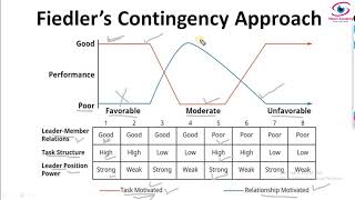 Fiedlers Contingency Model I Situational Leadership Theory [upl. by Maretz]