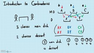 Combinatorics  Introduction to Combinatorics [upl. by Dlopoel]