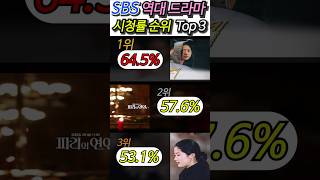 SBS 역대 드라마 시청률 순위 Top 3 나떨고 있니 순위 랭킹 드라마 시청률 sbs [upl. by Crutcher410]