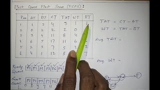 First Come First ServeFCFS algorithm with example in Telugu  Giridhar [upl. by Ytirev]