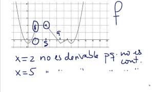 Estudio derivabilidad de una función dada por su gráfica [upl. by Iznek]