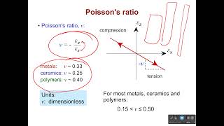 Poissons Ratio Connections [upl. by Conrado]