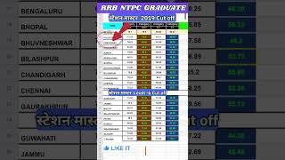 RRB NTPC PREVIOUS YEAR CUT OFF  level6 station master cut off ntpc rrb cutoff shorts [upl. by Ominoreg]