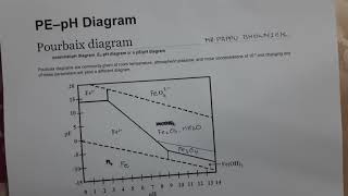 Pourbaix diagramEh amp pH diagramMrPappu Bhowmick [upl. by Amekahs]