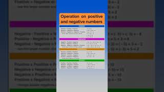 Operation on numbers integers [upl. by Goodspeed]