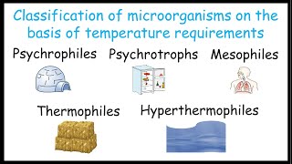 Classification of microorganisms on the basis of temperature requirements [upl. by Buff]