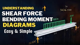 Understanding Shear Force amp Bending Moment Diagrams With Examples [upl. by Franciscka]